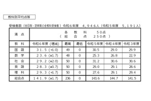 【高校受験2024】香川県公立高入試の概評…総合平均141.9点 画像
