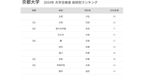 京都大学 2024年 大学合格者 高校別ランキング