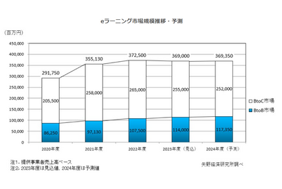 国内eラーニング市場、24年度3,693億5千万円予測…矢野経済研究所 画像